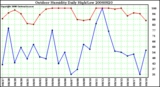 Milwaukee Weather Outdoor Humidity Daily High/Low