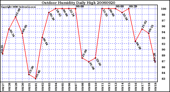 Milwaukee Weather Outdoor Humidity Daily High