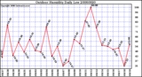 Milwaukee Weather Outdoor Humidity Daily Low