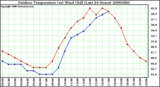 Milwaukee Weather Outdoor Temperature (vs) Wind Chill (Last 24 Hours)