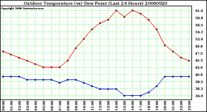 Milwaukee Weather Outdoor Temperature (vs) Dew Point (Last 24 Hours)