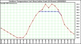 Milwaukee Weather Outdoor Temperature (vs) Heat Index (Last 24 Hours)