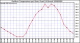 Milwaukee Weather Outdoor Temperature per Hour (Last 24 Hours)