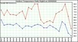 Milwaukee Weather Outdoor Temperature Daily High/Low