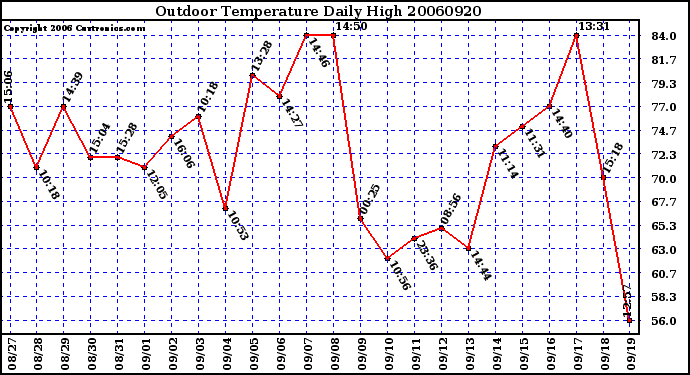 Milwaukee Weather Outdoor Temperature Daily High