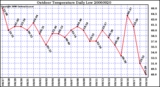 Milwaukee Weather Outdoor Temperature Daily Low