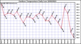 Milwaukee Weather Outdoor Temperature Daily Low