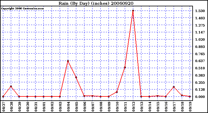 Milwaukee Weather Rain (By Day) (inches)