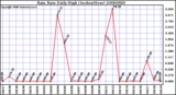 Milwaukee Weather Rain Rate Daily High (Inches/Hour)