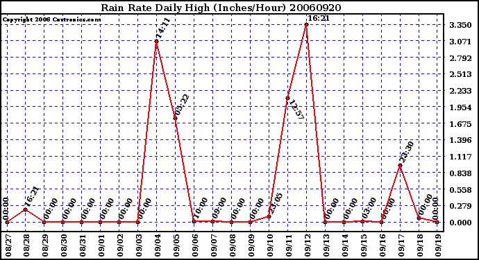 Milwaukee Weather Rain Rate Daily High (Inches/Hour)