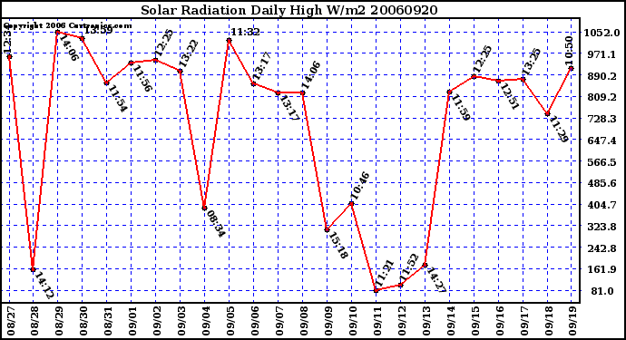 Milwaukee Weather Solar Radiation Daily High W/m2