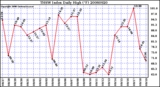 Milwaukee Weather THSW Index Daily High (F)