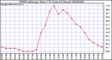 Milwaukee Weather THSW Index per Hour (F) (Last 24 Hours)