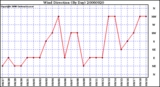 Milwaukee Weather Wind Direction (By Day)