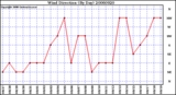 Milwaukee Weather Wind Direction (By Day)