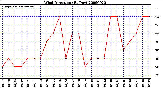 Milwaukee Weather Wind Direction (By Day)