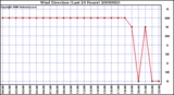 Milwaukee Weather Wind Direction (Last 24 Hours)