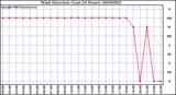 Milwaukee Weather Wind Direction (Last 24 Hours)