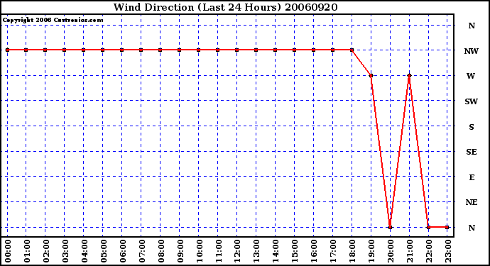 Milwaukee Weather Wind Direction (Last 24 Hours)