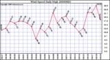 Milwaukee Weather Wind Speed Daily High