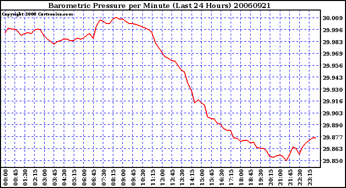 Milwaukee Weather Barometric Pressure per Minute (Last 24 Hours)