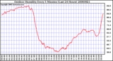 Milwaukee Weather Outdoor Humidity Every 5 Minutes (Last 24 Hours)