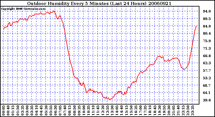 Milwaukee Weather Outdoor Humidity Every 5 Minutes (Last 24 Hours)