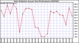 Milwaukee Weather Solar Radiation Avg per Day W/m2/minute