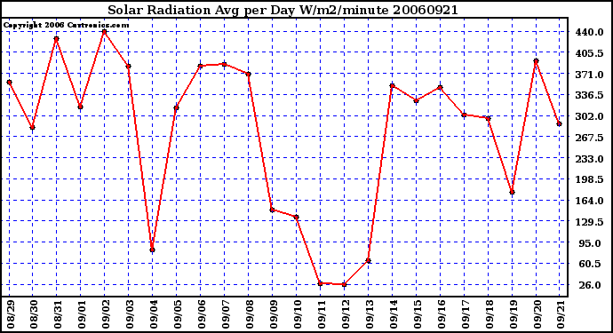 Milwaukee Weather Solar Radiation Avg per Day W/m2/minute