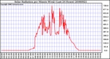 Milwaukee Weather Solar Radiation per Minute W/m2 (Last 24 Hours)