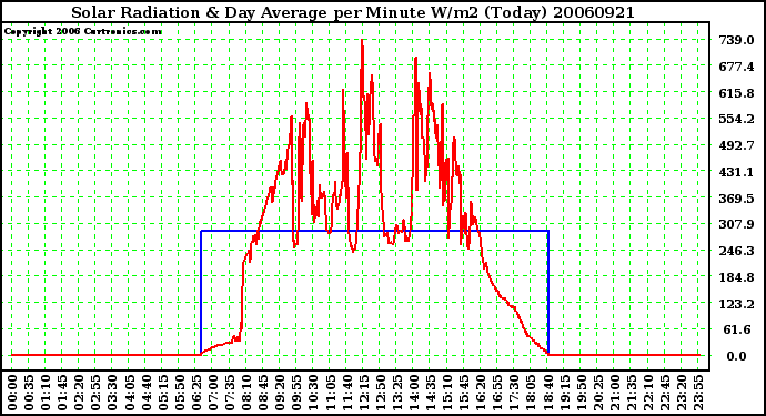 Milwaukee Weather Solar Radiation & Day Average per Minute W/m2 (Today)