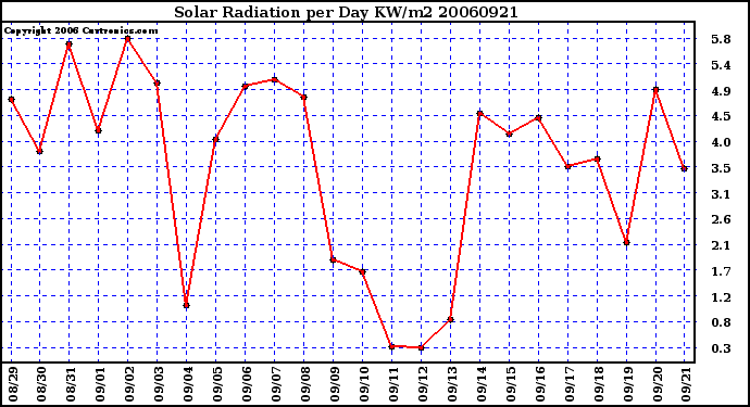 Milwaukee Weather Solar Radiation per Day KW/m2