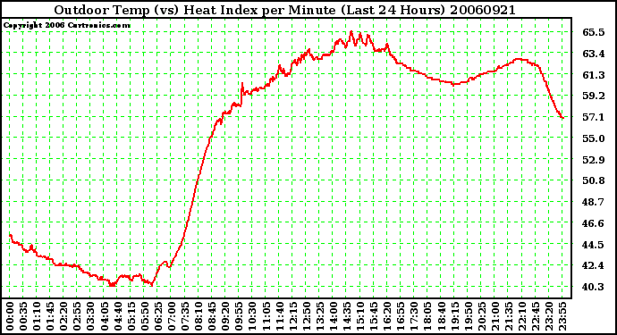 Milwaukee Weather Outdoor Temp (vs) Heat Index per Minute (Last 24 Hours)