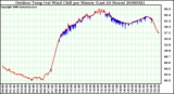 Milwaukee Weather Outdoor Temp (vs) Wind Chill per Minute (Last 24 Hours)