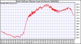 Milwaukee Weather Wind Chill per Minute (Last 24 Hours)