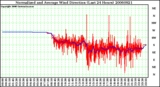 Milwaukee Weather Normalized and Average Wind Direction (Last 24 Hours)