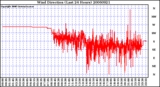 Milwaukee Weather Wind Direction (Last 24 Hours)