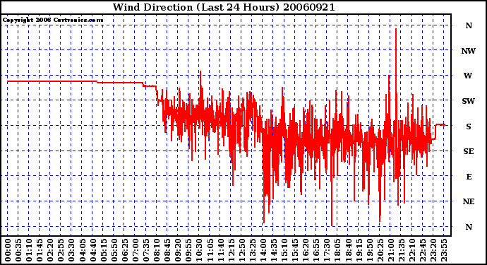 Milwaukee Weather Wind Direction (Last 24 Hours)