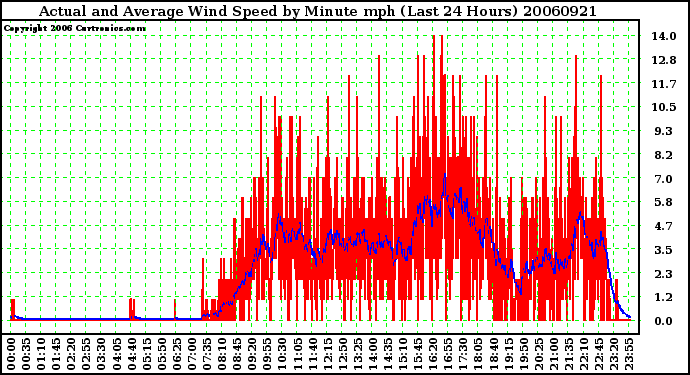 Milwaukee Weather Actual and Average Wind Speed by Minute mph (Last 24 Hours)