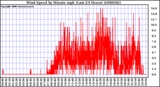 Milwaukee Weather Wind Speed by Minute mph (Last 24 Hours)