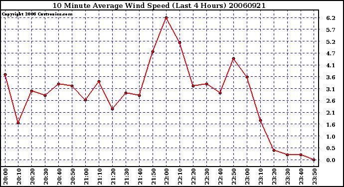 Milwaukee Weather 10 Minute Average Wind Speed (Last 4 Hours)