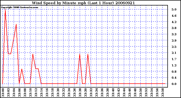 Milwaukee Weather Wind Speed by Minute mph (Last 1 Hour)