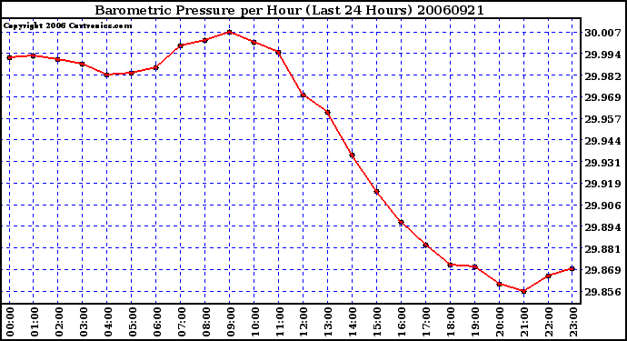 Milwaukee Weather Barometric Pressure per Hour (Last 24 Hours)