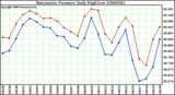 Milwaukee Weather Barometric Pressure Daily High/Low