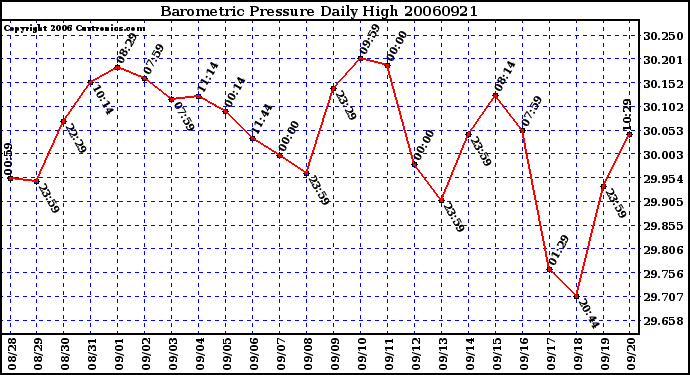 Milwaukee Weather Barometric Pressure Daily High