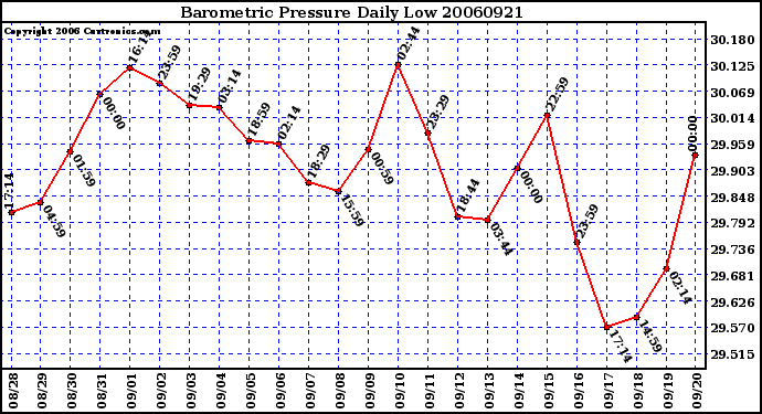 Milwaukee Weather Barometric Pressure Daily Low