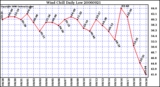 Milwaukee Weather Wind Chill Daily Low