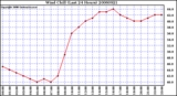 Milwaukee Weather Wind Chill (Last 24 Hours)