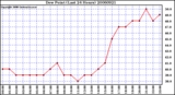 Milwaukee Weather Dew Point (Last 24 Hours)