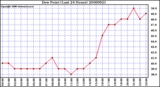 Milwaukee Weather Dew Point (Last 24 Hours)